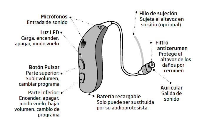 Partes de un Audífono